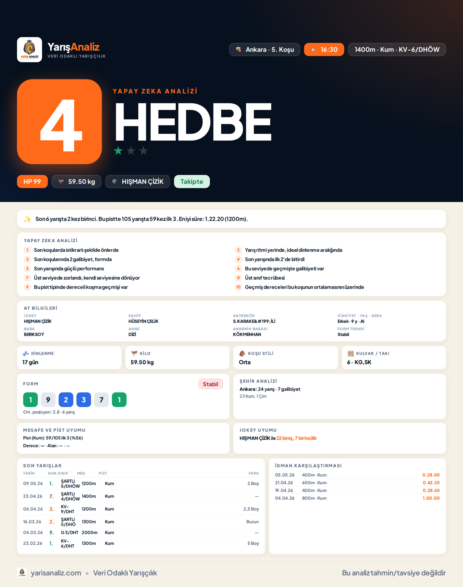 HEDBE - Ankara 5. Koşu analizi