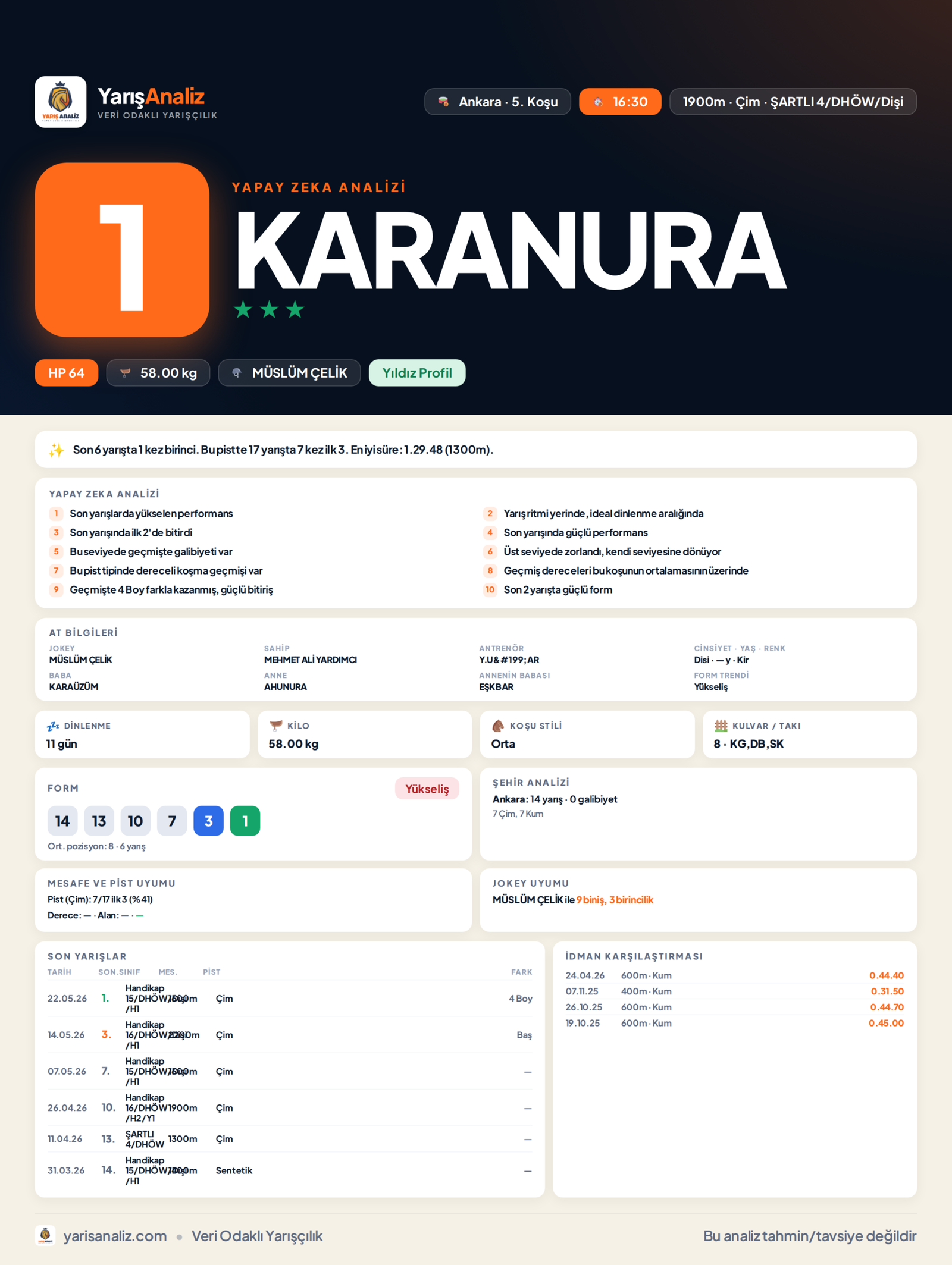 KARANURA - Ankara 5. Koşu analizi