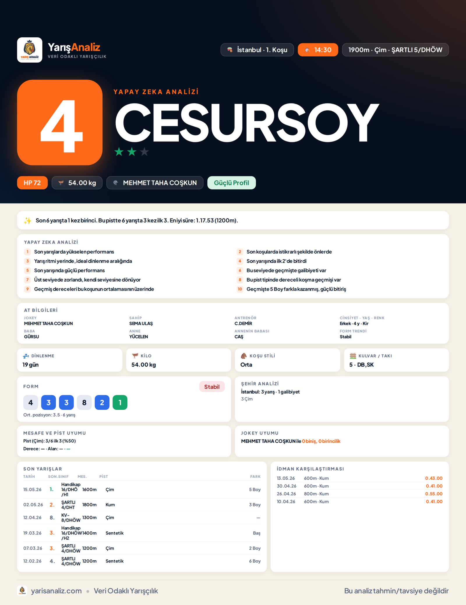 CESURSOY - İstanbul 1. Koşu analizi