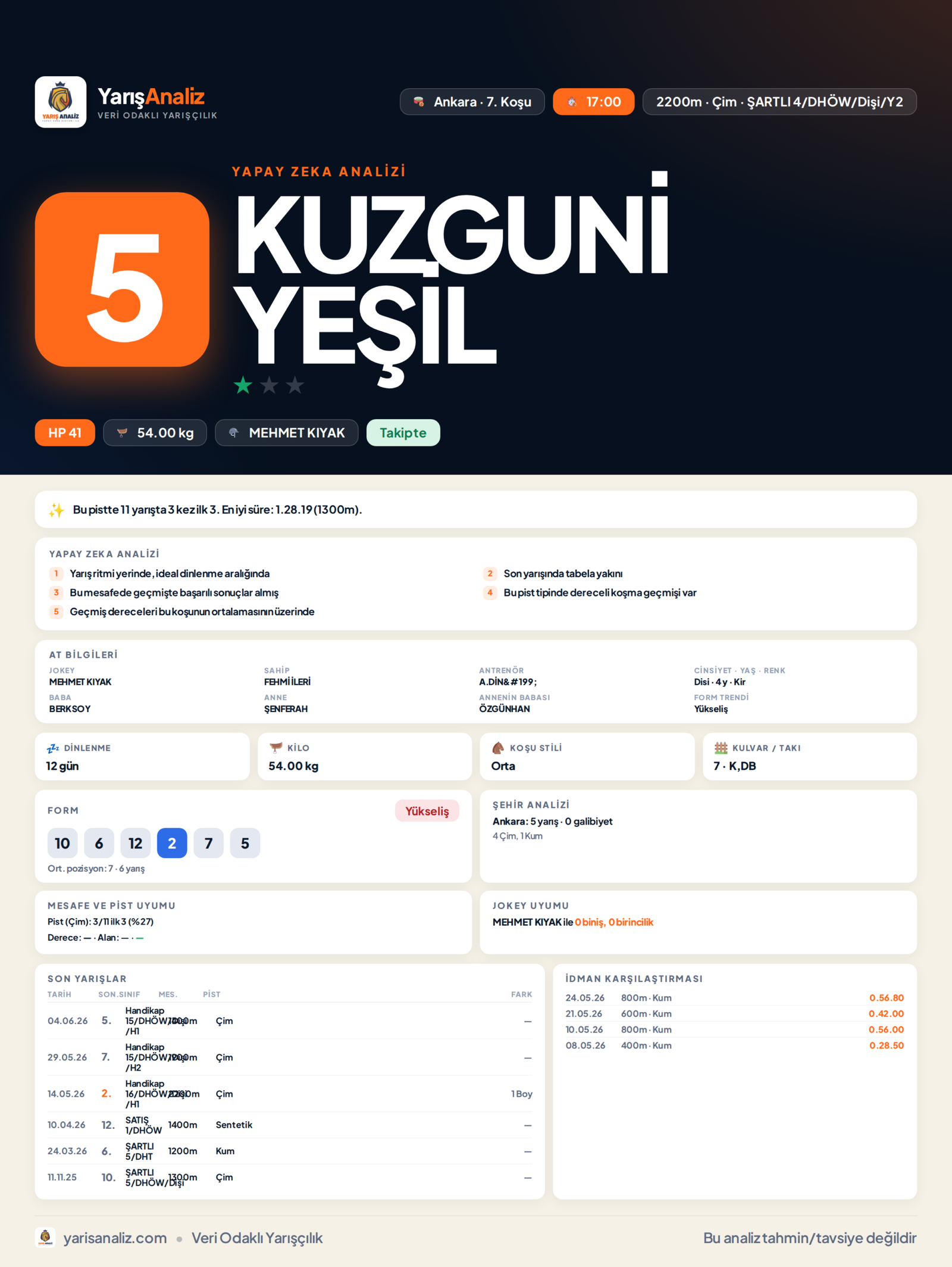 KUZGUNİ YEŞİL - Ankara 7. Koşu analizi