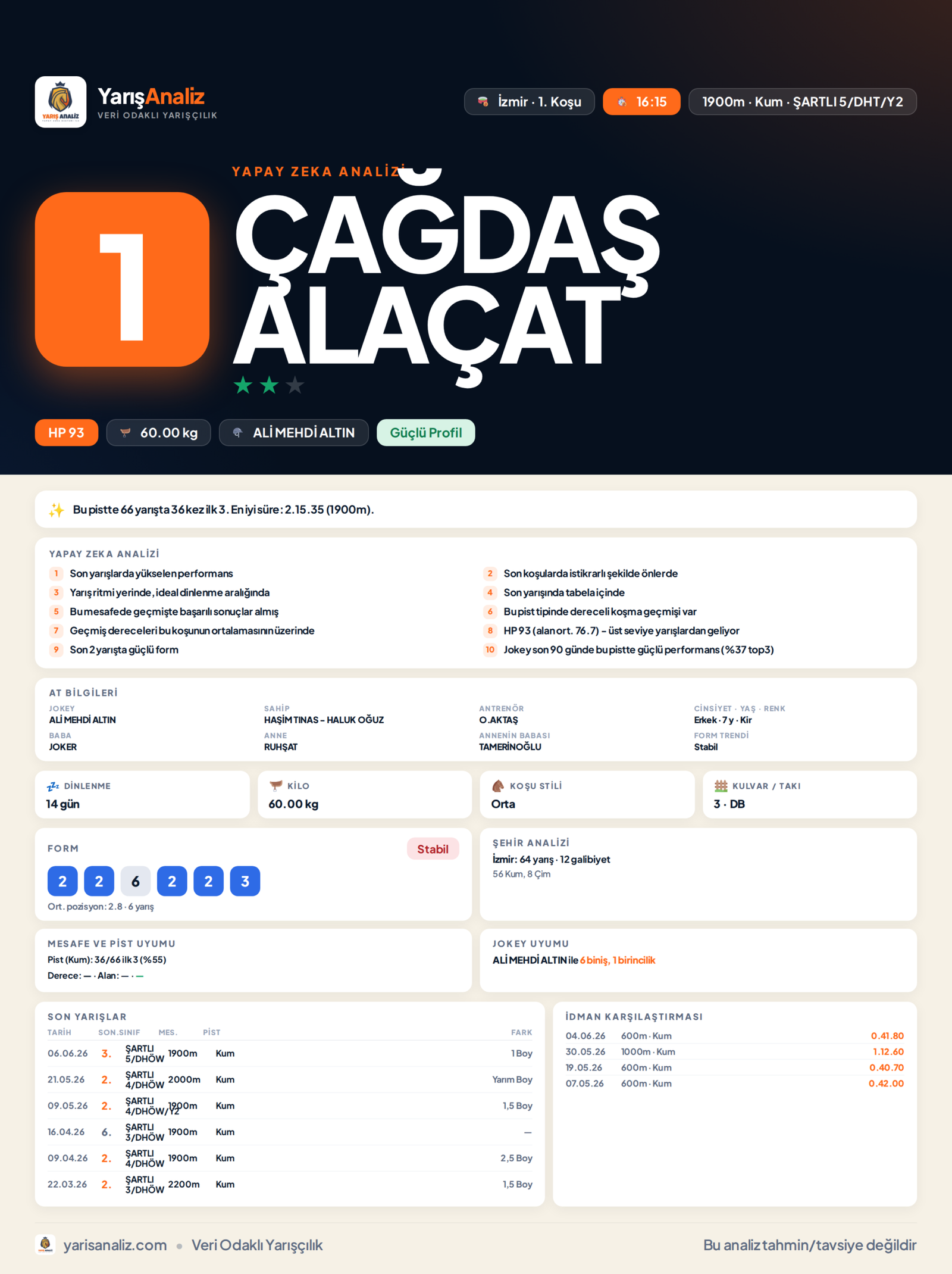 ÇAĞDAŞ ALAÇAT - İzmir 1. Koşu analizi