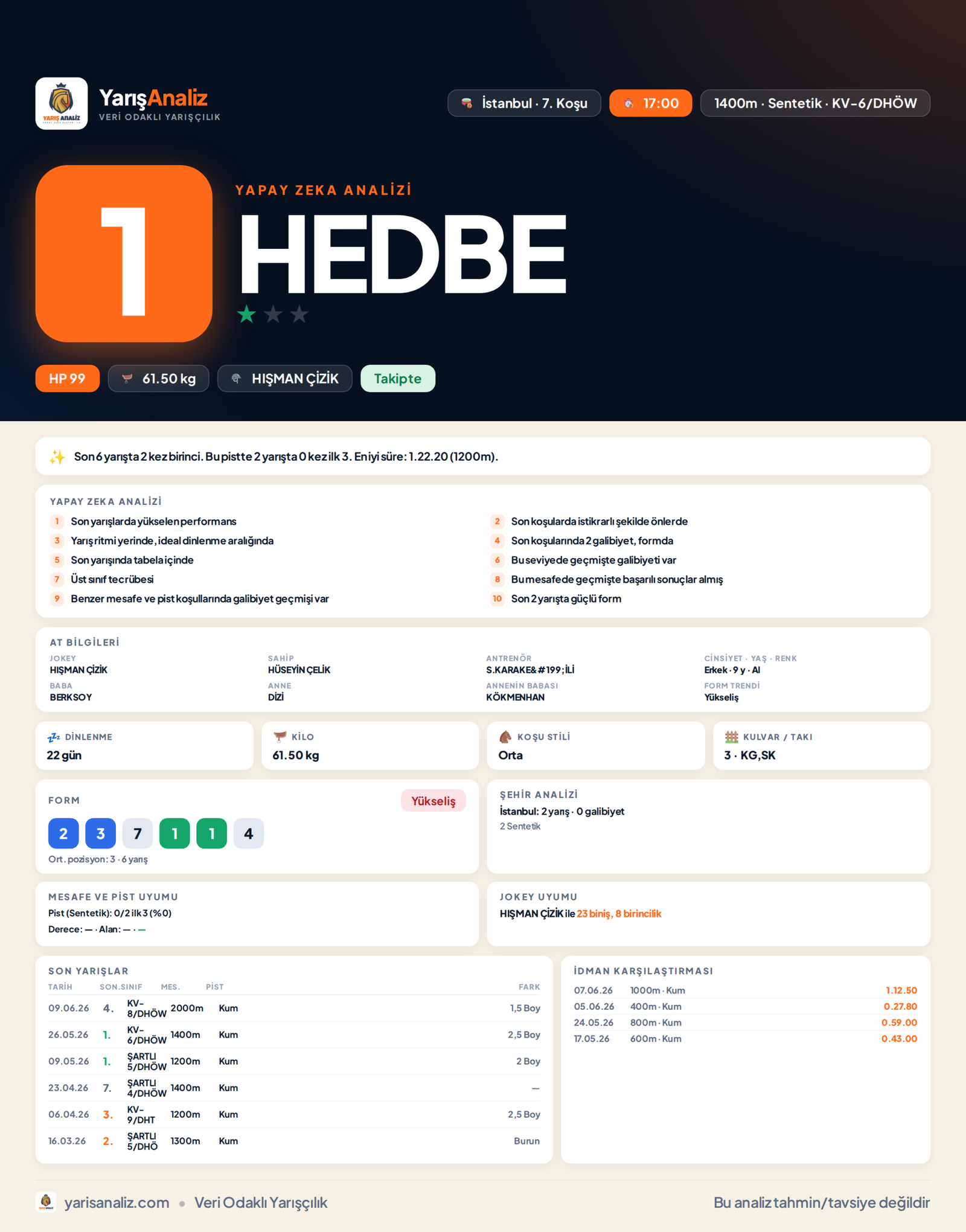 HEDBE - İstanbul 7. Koşu analizi