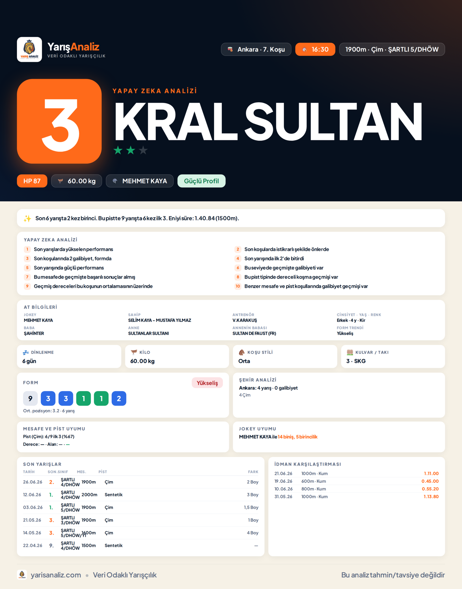 KRAL SULTAN - Ankara 7. Koşu analizi