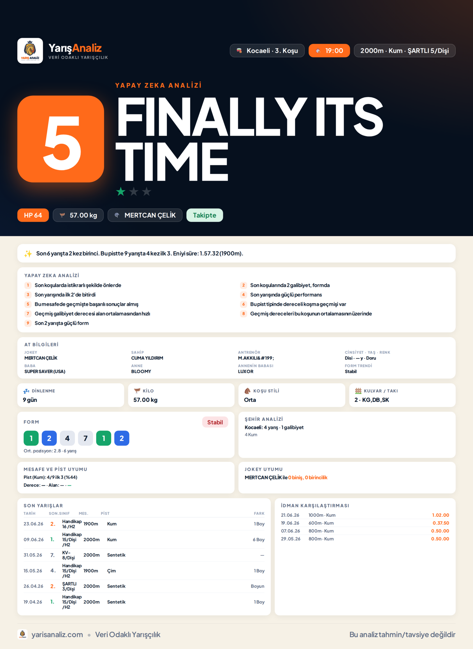 FINALLY ITS TIME - Kocaeli 3. Koşu analizi