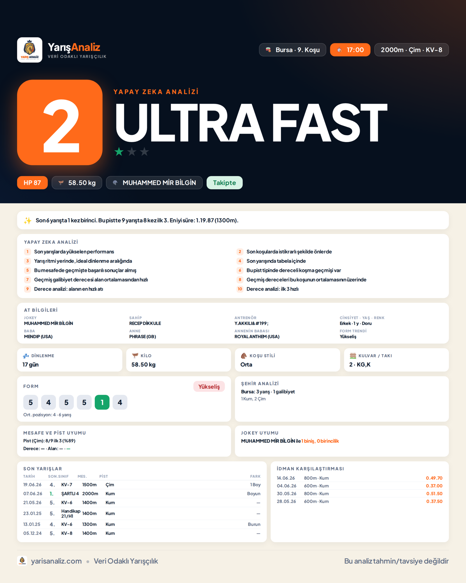 ULTRA FAST - Bursa 9. Koşu analizi