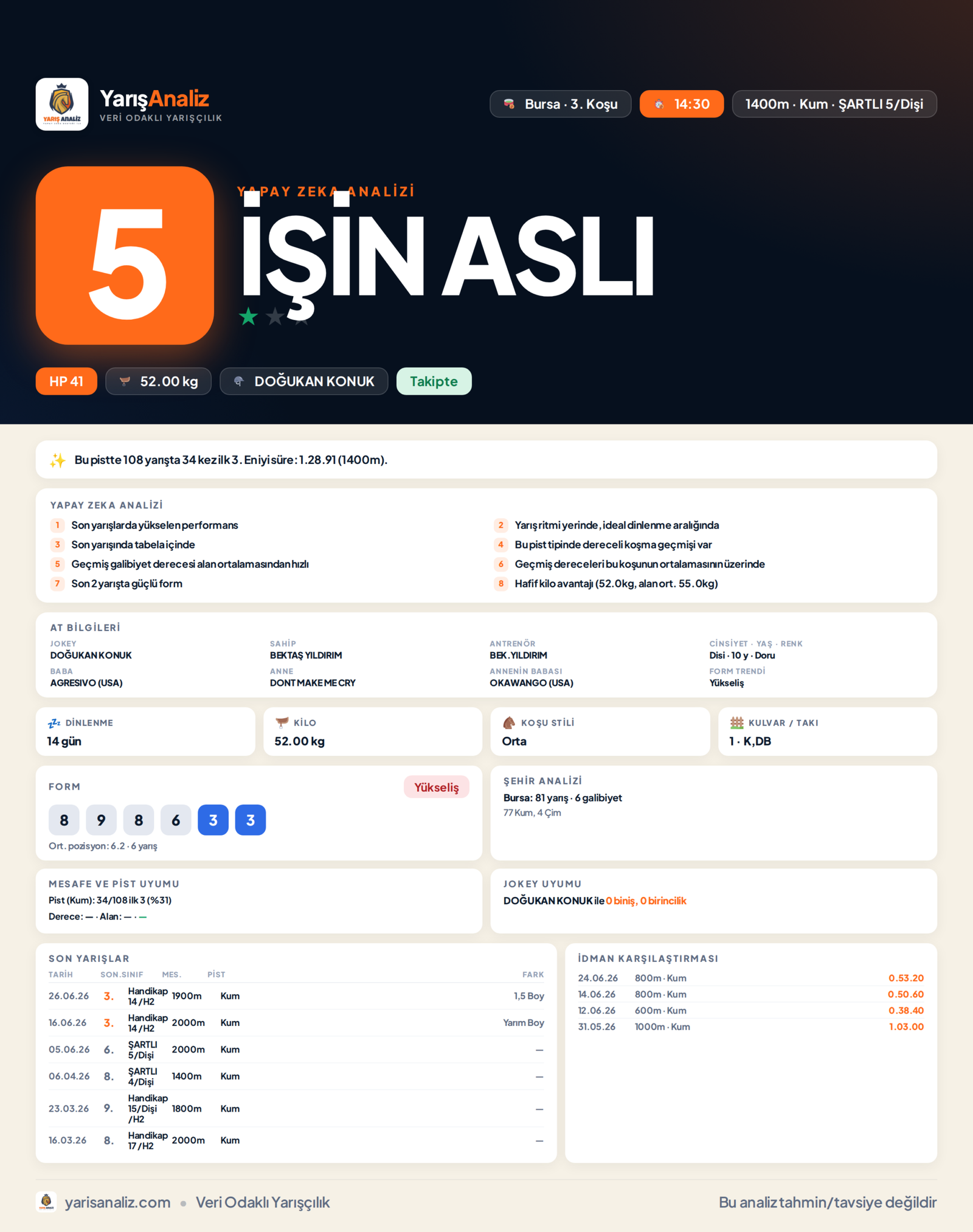 İŞİN ASLI - Bursa 3. Koşu analizi