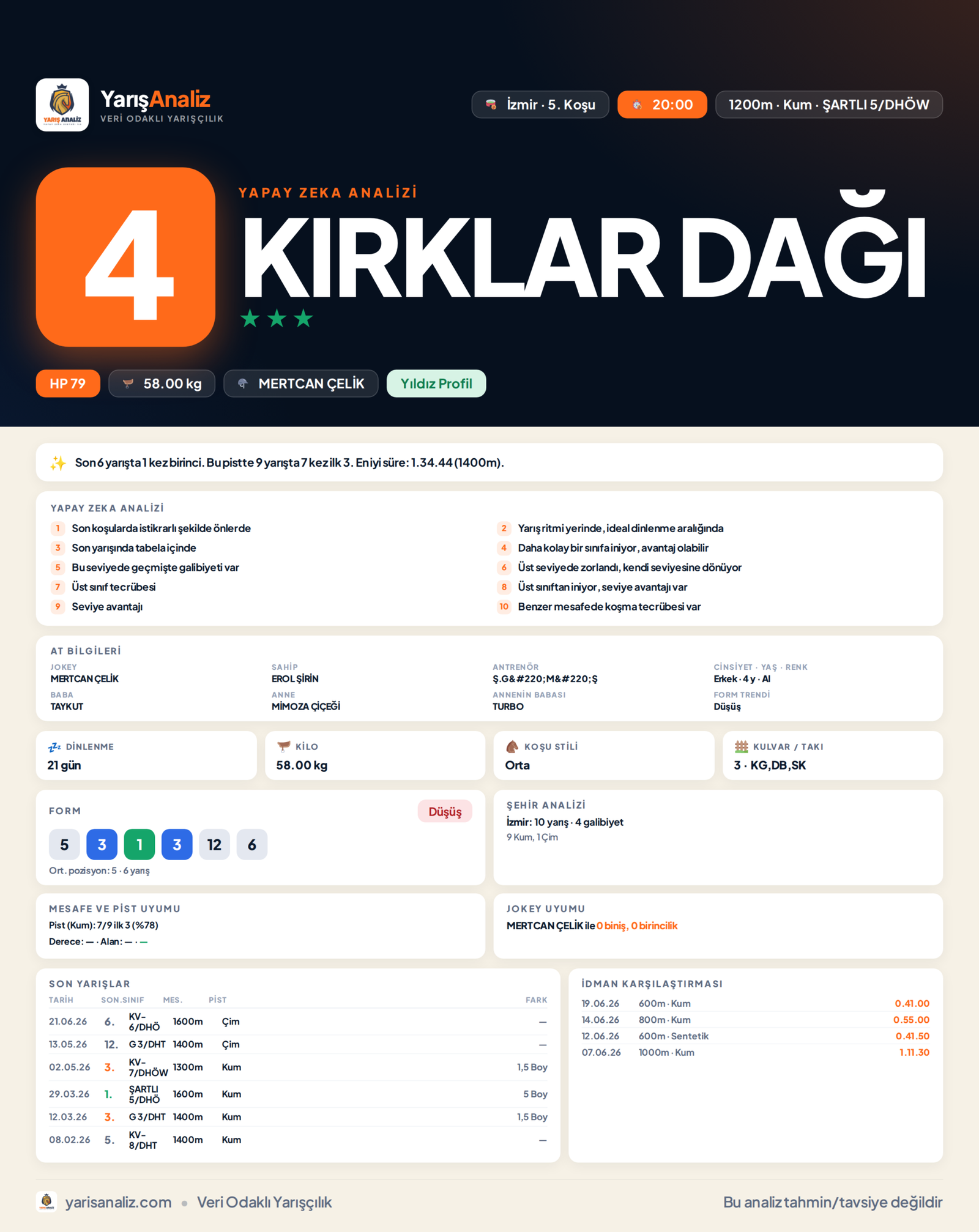 KIRKLAR DAĞI - İzmir 5. Koşu analizi