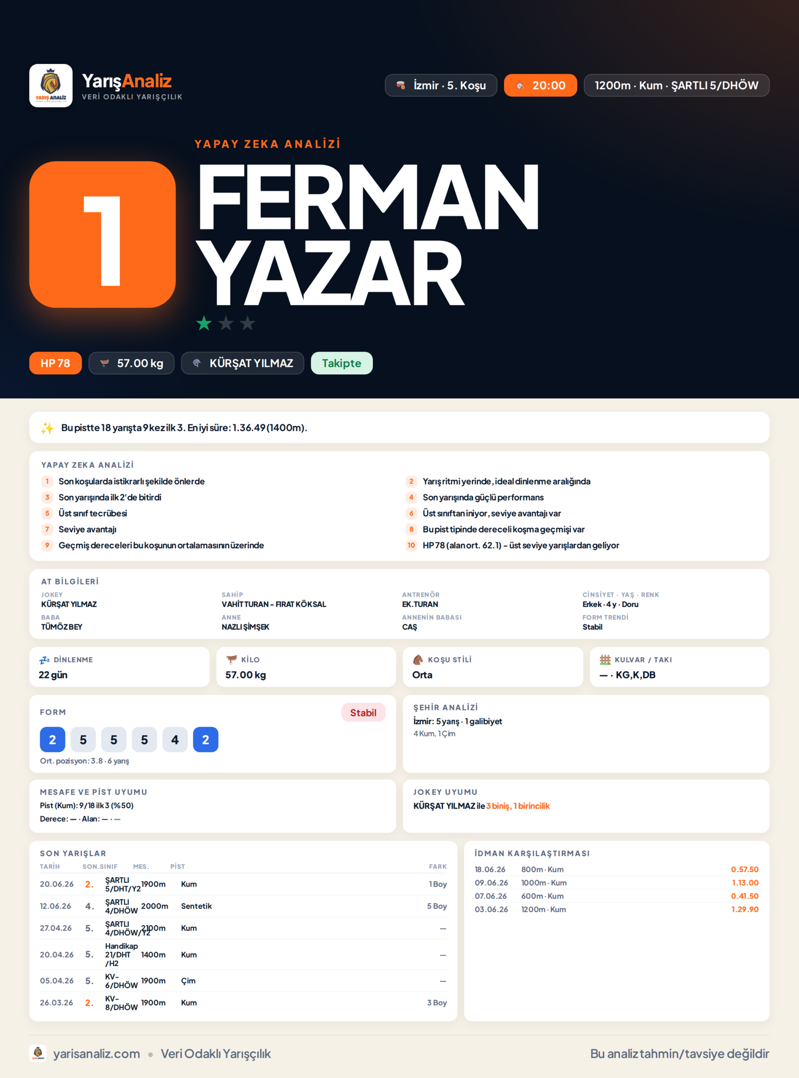 FERMAN YAZAR - İzmir 5. Koşu analizi